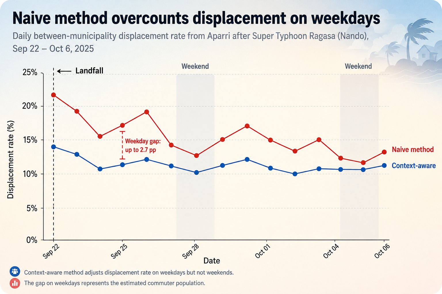 Not Everyone Who Moves Is Displaced: A Commuter-Aware Approach to Disaster Tracking